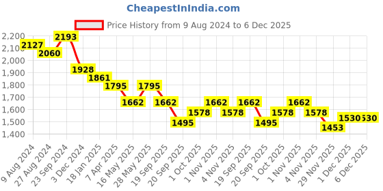tatacliq.com Saraf RS Jewellery Gold-Plated & Multi Stone Pearl Beaded Choker Jewellery Set saraf rs jewellery Price History Graph from 9 Aug 2024 to 6 Dec 2025