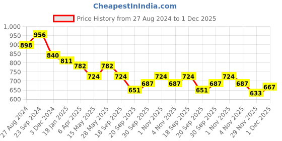 tatacliq.com Saraf RS Jewellery Gold Plated Black & White AD -Studded & Beaded Mangalsutra With Earrings saraf rs jewellery Price History Graph from 27 Aug 2024 to 1 Dec 2025