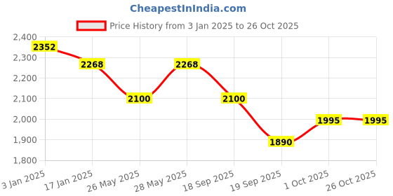 tatacliq.com Saraf RS Jewellery Gold Plated Blue Zircon Minimal Jewellery Set saraf rs jewellery Price History Graph from 3 Jan 2025 to 26 Oct 2025
