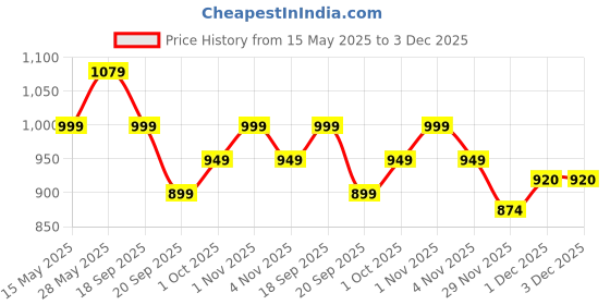 tatacliq.com Saraf Rs Jewellery Gold Plated CZ Studded Minimal Bracelet saraf rs jewellery Price History Graph from 15 May 2025 to 2 Dec 2025