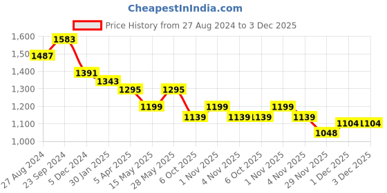 tatacliq.com Saraf RS Jewellery Gold Plated Exquisite Design Shiv Parivar Temple Jewellery Set saraf rs jewellery Price History Graph from 27 Aug 2024 to 3 Dec 2025