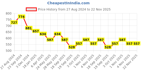 tatacliq.com Saraf RS Jewellery Gold Plated Green AD Studded Studs Earring saraf rs jewellery Price History Graph from 27 Aug 2024 to 22 Nov 2025
