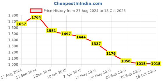 tatacliq.com Saraf RS Jewellery Gold Plated Green & White Kundan studded Beaded Choker Jewellery Set saraf rs jewellery Price History Graph from 27 Aug 2024 to 18 Oct 2025