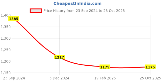 tatacliq.com Saraf Rs Jewellery Gold Plated Muilticolour Ad Studded & Beaded Kamarbandh saraf rs jewellery Price History Graph from 23 Sep 2024 to 25 Oct 2025