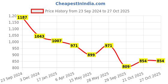 tatacliq.com Saraf Rs Jewellery Gold Plated Multi Ad Studded Maang Tikka saraf rs jewellery Price History Graph from 23 Sep 2024 to 27 Oct 2025