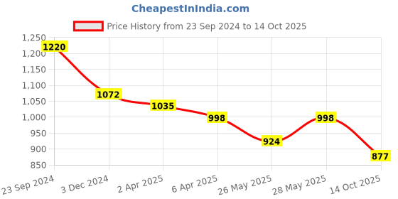 tatacliq.com Saraf Rs Jewellery Gold Plated Multi Ad Studded Maang Tikka saraf rs jewellery Price History Graph from 23 Sep 2024 to 14 Oct 2025