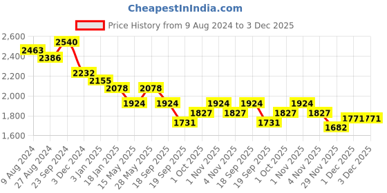 tatacliq.com Saraf RS Jewellery Gold-Plated Multicolored & Pearl Beaded Polki Choker Jewellery Set saraf rs jewellery Price History Graph from 9 Aug 2024 to 3 Dec 2025