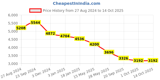 tatacliq.com Saraf RS Jewellery Gold Plated MultiColour Stone Studded Pendant Style Neclace and Earring Set saraf rs jewellery Price History Graph from 27 Aug 2024 to 13 Oct 2025