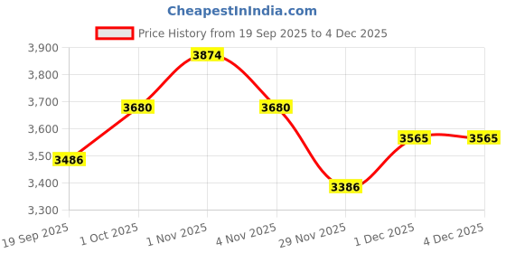 tatacliq.com Saraf RS Jewellery Gold Plated Navratan Multicoloured Kundan Studded Layered Designer Set Women saraf rs jewellery Price History Graph from 19 Sep 2025 to 2 Dec 2025