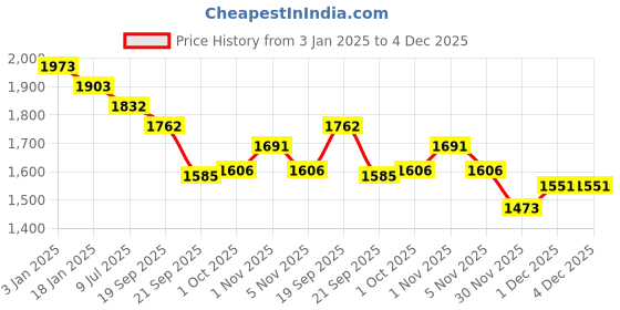 tatacliq.com Saraf RS Jewellery Gold Plated Pearl Beaded Shri Krishna Motif Designer Jewellery Set saraf rs jewellery Price History Graph from 3 Jan 2025 to 4 Dec 2025