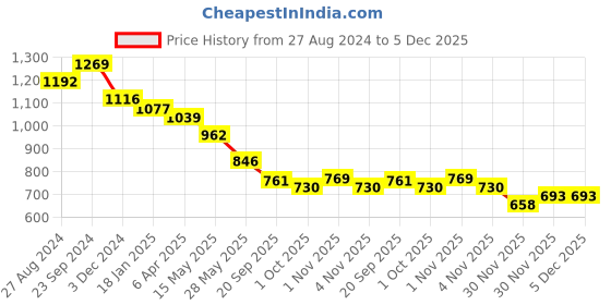 tatacliq.com Saraf RS Jewellery Gold Plated Quirky Handcrafted Drop Earrings saraf rs jewellery Price History Graph from 27 Aug 2024 to 5 Dec 2025