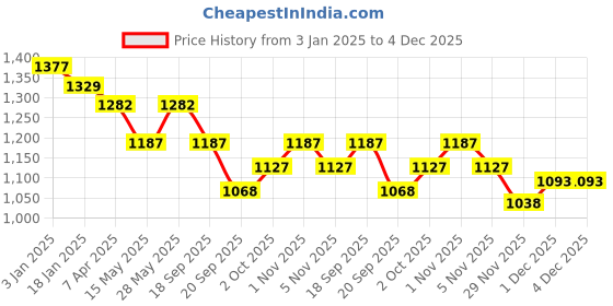 tatacliq.com Saraf RS Jewellery Gold Plated Red AD & Pearl Studded Pendant & Earrings Set saraf rs jewellery Price History Graph from 3 Jan 2025 to 4 Dec 2025