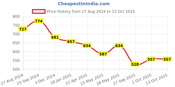 tatacliq.com Saraf RS Jewellery Gold Plated Red AD Studded Studs Earring saraf rs jewellery Price History Graph from 27 Aug 2024 to 13 Oct 2025