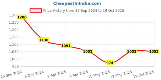 tatacliq.com Saraf Rs Jewellery Gold Plated Red & Green Ad Studded Maang Tikka saraf rs jewellery Price History Graph from 23 Sep 2024 to 19 Oct 2025