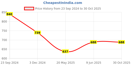 tatacliq.com Saraf Rs Jewellery Gold Plated Red & Green Ad Studded Pearl Beaded Templefloral Mangtikka saraf rs jewellery Price History Graph from 23 Sep 2024 to 30 Oct 2025
