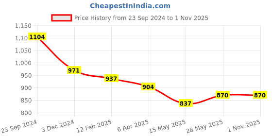tatacliq.com Saraf Rs Jewellery Gold Plated Red & Green Peacockhair Claw Clip saraf rs jewellery Price History Graph from 23 Sep 2024 to 31 Oct 2025