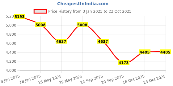 tatacliq.com Saraf RS Jewellery Gold Plated Ruby Red Original Kundan Studded Luxe Bridal Jewellery Set saraf rs jewellery Price History Graph from 3 Jan 2025 to 22 Oct 2025