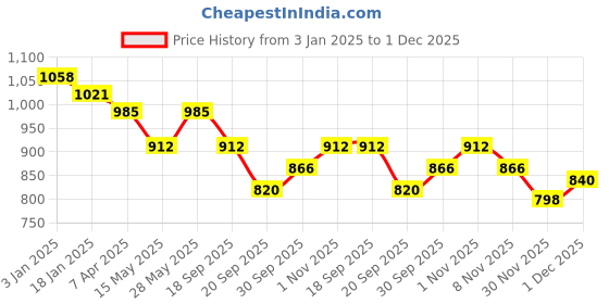 tatacliq.com Saraf RS Jewellery Gold Plated Ruby Studded Floral Pendant & Earrings Set saraf rs jewellery Price History Graph from 3 Jan 2025 to 30 Nov 2025