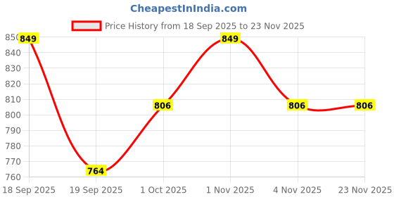 tatacliq.com Saraf RS Jewellery Gold Plated Statement Princess Cut Zircon Studded Link Minimal Finger Ring saraf rs jewellery Price History Graph from 18 Sep 2025 to 22 Nov 2025