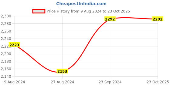 tatacliq.com Saraf RS Jewellery Gold-Plated Stone-Studded Laxmi Ji Long Jewellery Set saraf rs jewellery Price History Graph from 9 Aug 2024 to 23 Oct 2025
