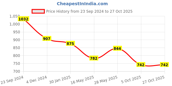 tatacliq.com Saraf Rs Jewellery Gold Plated Stylish Diamond Maang Tikka For Women & Girls saraf rs jewellery Price History Graph from 23 Sep 2024 to 26 Oct 2025