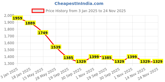 tatacliq.com Saraf RS Jewellery Gold Plated Zircon Studded Geometric Minimal Delicate Jewellery Set saraf rs jewellery Price History Graph from 3 Jan 2025 to 24 Nov 2025