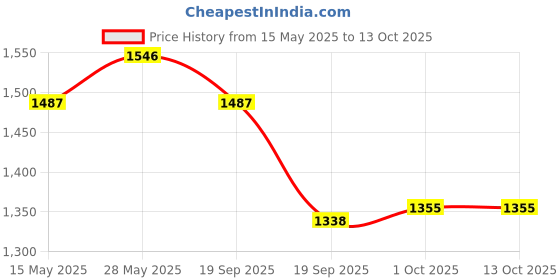 tatacliq.com Saraf Rs Jewellery Gold Plated Zircon Studded Minimal Bracelet saraf rs jewellery Price History Graph from 15 May 2025 to 13 Oct 2025