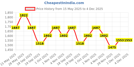 tatacliq.com Saraf Rs Jewellery Gold Polish Green Emerald Kundan Mossanaite Floral Openable Kada Bracelet saraf rs jewellery Price History Graph from 15 May 2025 to 4 Dec 2025