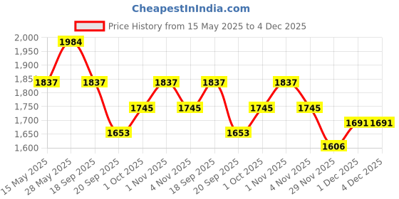 tatacliq.com Saraf Rs Jewellery Gold Polish Green Kundan Mossanaite Studded Tilak Shaped Openable Kada Bracelet saraf rs jewellery Price History Graph from 15 May 2025 to 4 Dec 2025