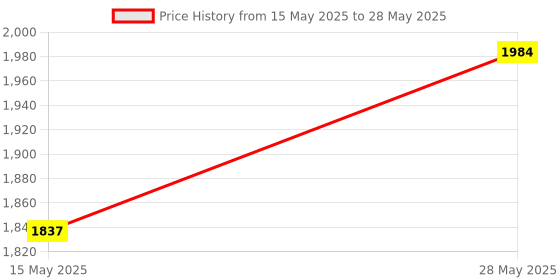 tatacliq.com Saraf Rs Jewellery Gold Polish Ruby Red Kundan Mossanaite Tilak Shaped Openable Kada Bracelet saraf rs jewellery Price History Graph from 15 May 2025 to 28 May 2025