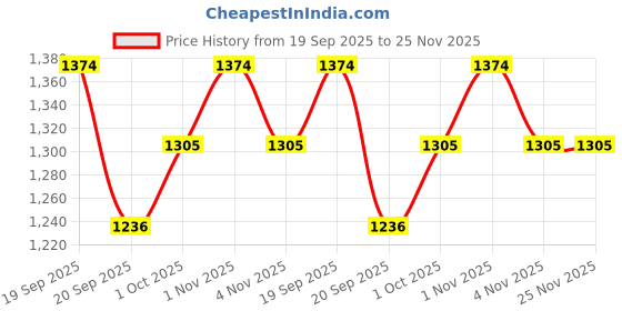 tatacliq.com Saraf RS Jewellery Gold Polki Kundan Designer Ring saraf rs jewellery Price History Graph from 19 Sep 2025 to 24 Nov 2025