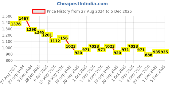 tatacliq.com Saraf RS Jewellery Gold Ruby Studded Chandelier Drop Earrings saraf rs jewellery Price History Graph from 27 Aug 2024 to 5 Dec 2025