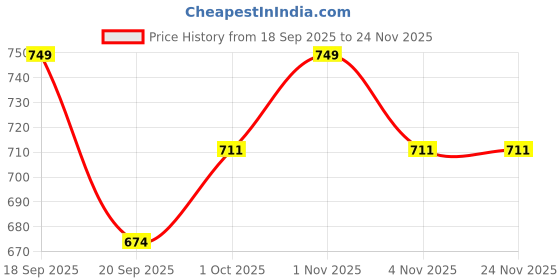 tatacliq.com Saraf RS Jewellery Gold Statement Beaded Lakshmiji Minimal Invisible Necklace saraf rs jewellery Price History Graph from 18 Sep 2025 to 23 Nov 2025