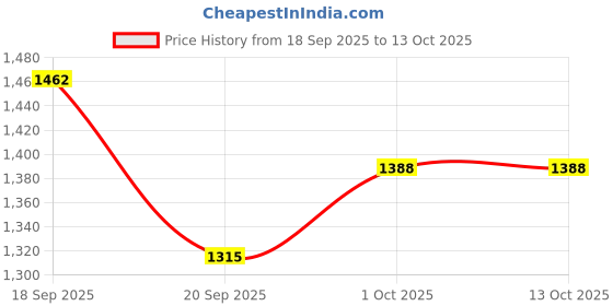 tatacliq.com Saraf RS Jewellery Gold Statement Cubic Zircon Studded Peacock Minimal Pendant & Earring Set saraf rs jewellery Price History Graph from 18 Sep 2025 to 13 Oct 2025