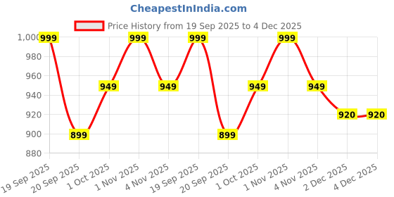 tatacliq.com Saraf RS Jewellery Gold Statement Enamelled Chain Lakshmi Pendant Necklace & Earring Set saraf rs jewellery Price History Graph from 19 Sep 2025 to 4 Dec 2025