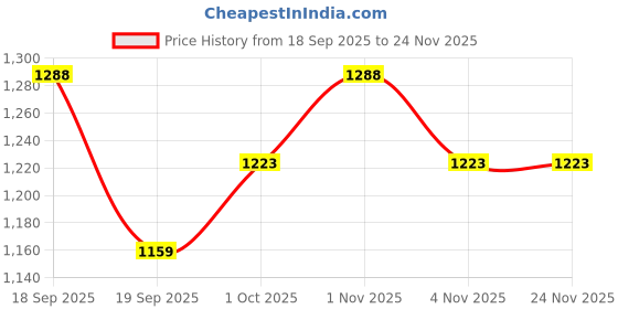 tatacliq.com Saraf RS Jewellery Gold Statement Kundan Studded Designer Pearl Beaded Designer Stud Earring saraf rs jewellery Price History Graph from 18 Sep 2025 to 23 Nov 2025