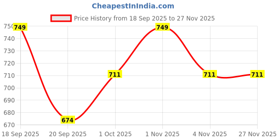 tatacliq.com Saraf RS Jewellery Gold Statement Kundan Studded Floral Designer Stud Earring saraf rs jewellery Price History Graph from 18 Sep 2025 to 27 Nov 2025