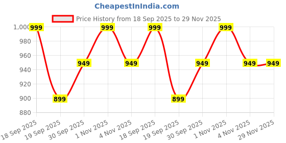 tatacliq.com Saraf RS Jewellery Gold Statement Pearl Beaded Chain Lakshmi Motif Pendant Necklace & Earring Set saraf rs jewellery Price History Graph from 18 Sep 2025 to 29 Nov 2025