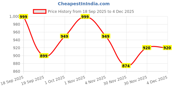 tatacliq.com Saraf RS Jewellery Gold Statement Uncut Kundan Polki Mossanite Minimal Half Hoop C Stud Earring saraf rs jewellery Price History Graph from 18 Sep 2025 to 4 Dec 2025