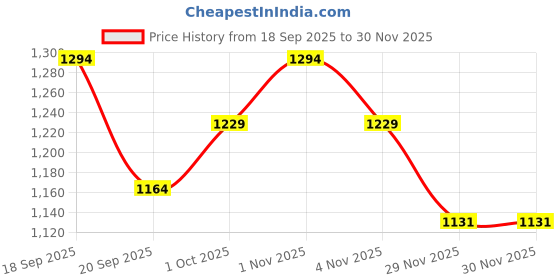 tatacliq.com Saraf RS Jewellery Gold Statement Uncut Mossanite Polki Statement Floral Stud Earring saraf rs jewellery Price History Graph from 18 Sep 2025 to 30 Nov 2025