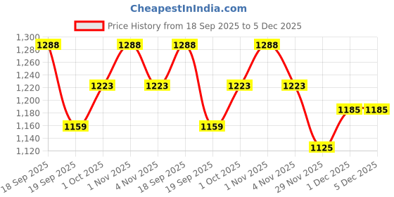 tatacliq.com Saraf RS Jewellery Gold Statement Uncut Polki Kundan Mossanite Studded Designer Floral Finger Ring saraf rs jewellery Price History Graph from 18 Sep 2025 to 5 Dec 2025