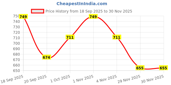 tatacliq.com Saraf RS Jewellery Gold Statement Uncut Polki Kundan Mossanite Studded Floral Drop Earring saraf rs jewellery Price History Graph from 18 Sep 2025 to 29 Nov 2025