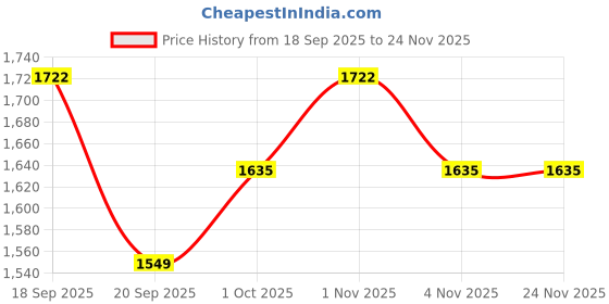 tatacliq.com Saraf RS Jewellery Gold Statement Uncut Polki Mosannite Kundan Studded Floral Drop Earring saraf rs jewellery Price History Graph from 18 Sep 2025 to 23 Nov 2025