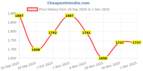 tatacliq.com Saraf RS Jewellery Gold Statement Uncut Polki Mossanite Kundan Studded Bridal Circular Stud Earring saraf rs jewellery Price History Graph from 18 Sep 2025 to 30 Nov 2025
