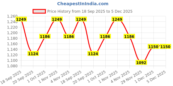 tatacliq.com Saraf RS Jewellery Gold Statement Uncut Polki Mossanite Minimal Stud Earring saraf rs jewellery Price History Graph from 18 Sep 2025 to 5 Dec 2025