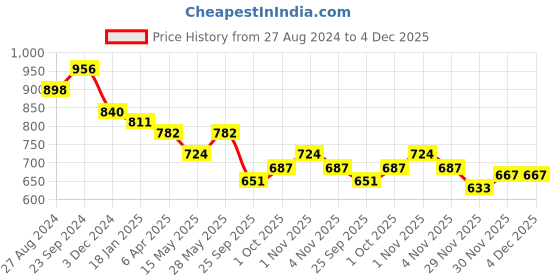 tatacliq.com Saraf RS Jewellery Gold Toned AD Embellised Solar Studs Earring saraf rs jewellery Price History Graph from 27 Aug 2024 to 3 Dec 2025