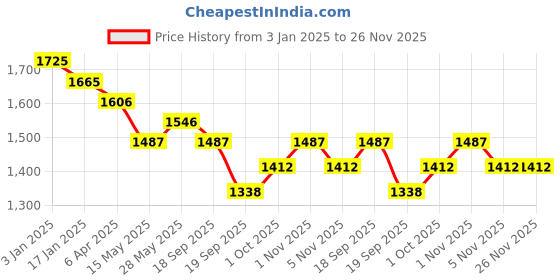tatacliq.com Saraf RS Jewellery Gold Toned AD Rectangular Ginni Pendant & Earrings Set saraf rs jewellery Price History Graph from 3 Jan 2025 to 25 Nov 2025