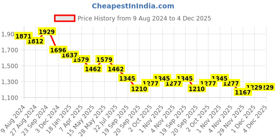 tatacliq.com Saraf RS Jewellery Gold-Toned AD Studded Minimal Designer Necklace Jewellery Set saraf rs jewellery Price History Graph from 9 Aug 2024 to 4 Dec 2025
