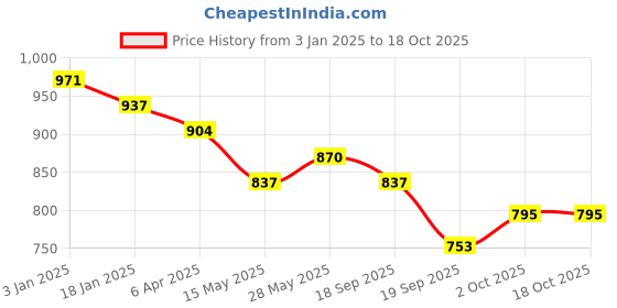 tatacliq.com Saraf RS Jewellery Gold Toned CZ Studded Tilak Shaped Minimal Pendant & Earrings Set saraf rs jewellery Price History Graph from 3 Jan 2025 to 17 Oct 2025