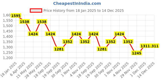 tatacliq.com Saraf RS Jewellery Gold Toned Emerald Green AD Studded Pendant & Earrings Set saraf rs jewellery Price History Graph from 18 Jan 2025 to 14 Dec 2025